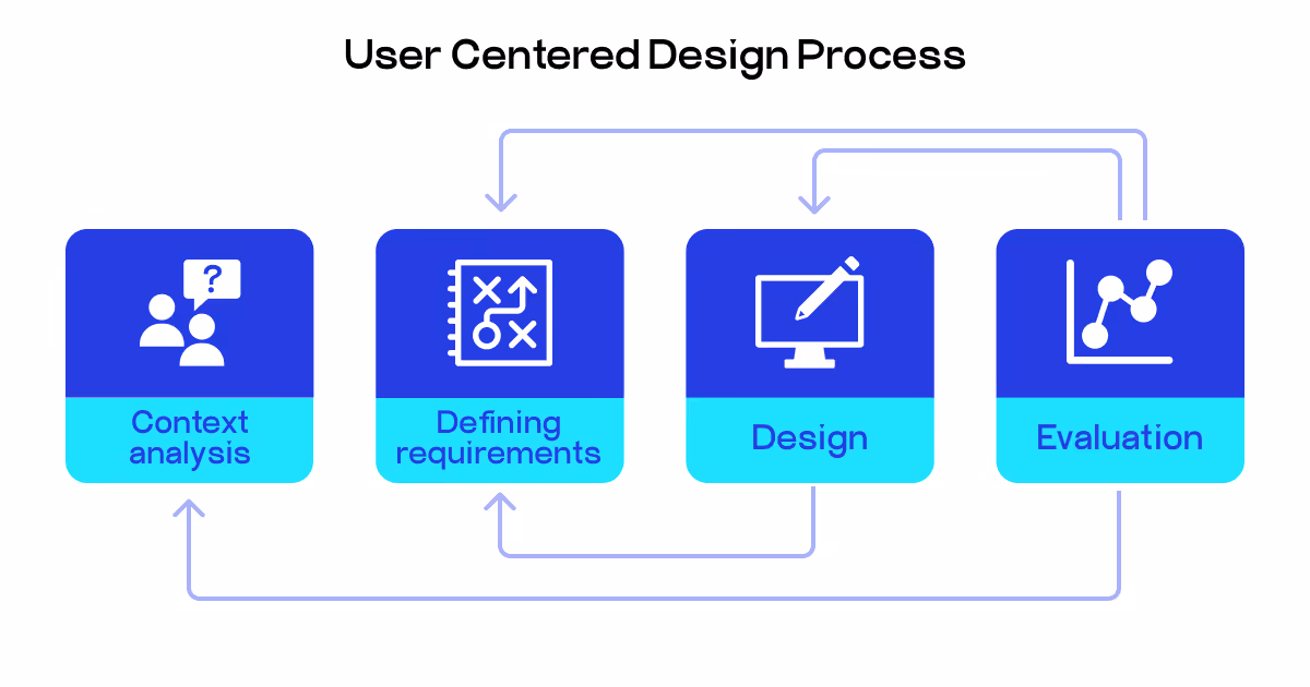User-centered design process