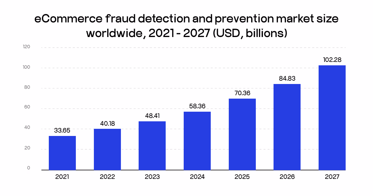 ecommerce fraud prevention