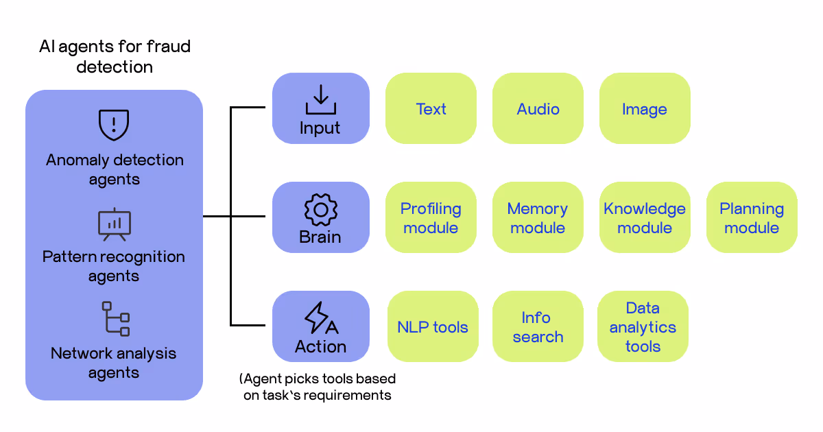AI for fraud detection