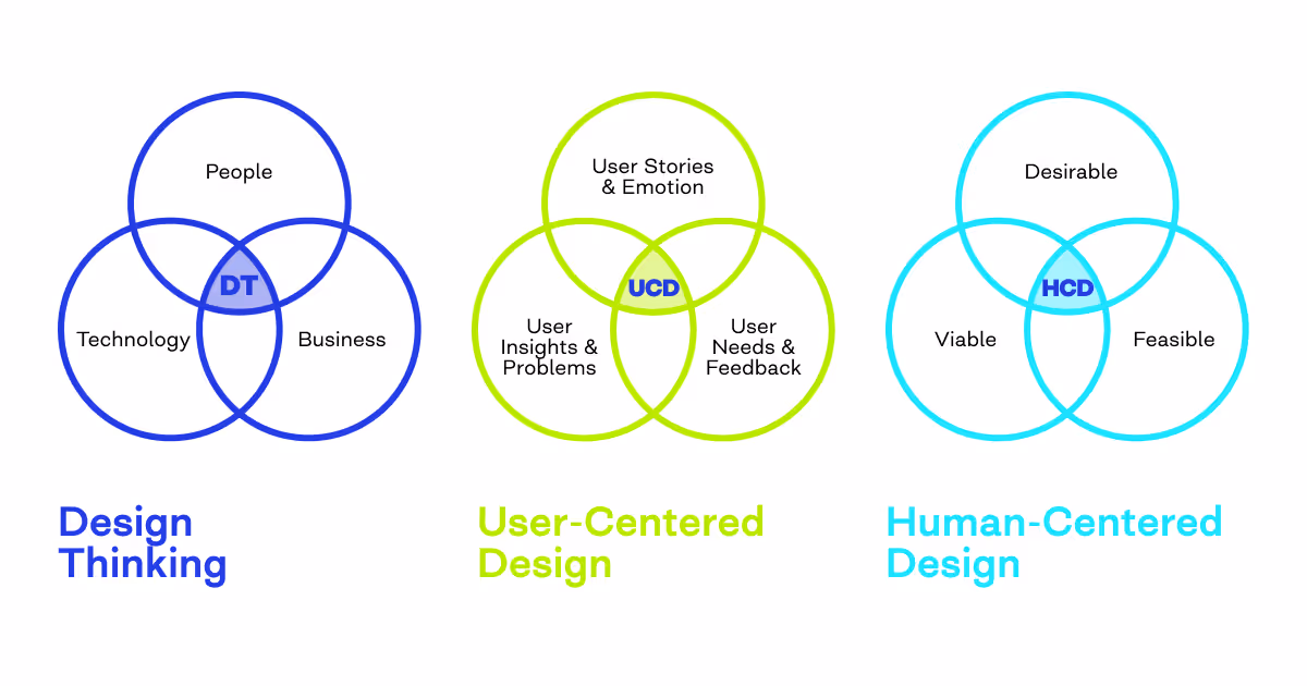 design thinking vs human centered design