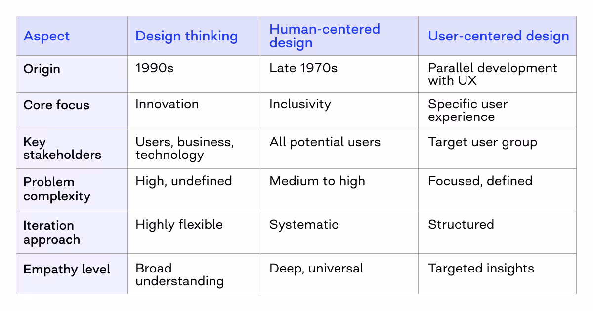 user centered design vs human centered design