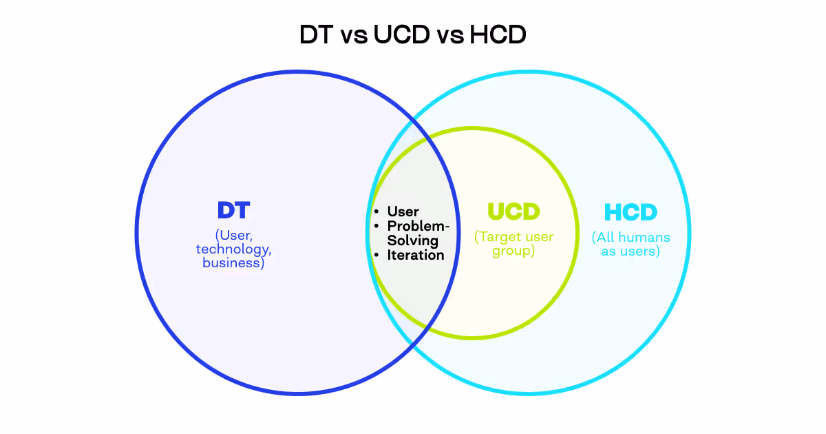 user centered design vs design thinking