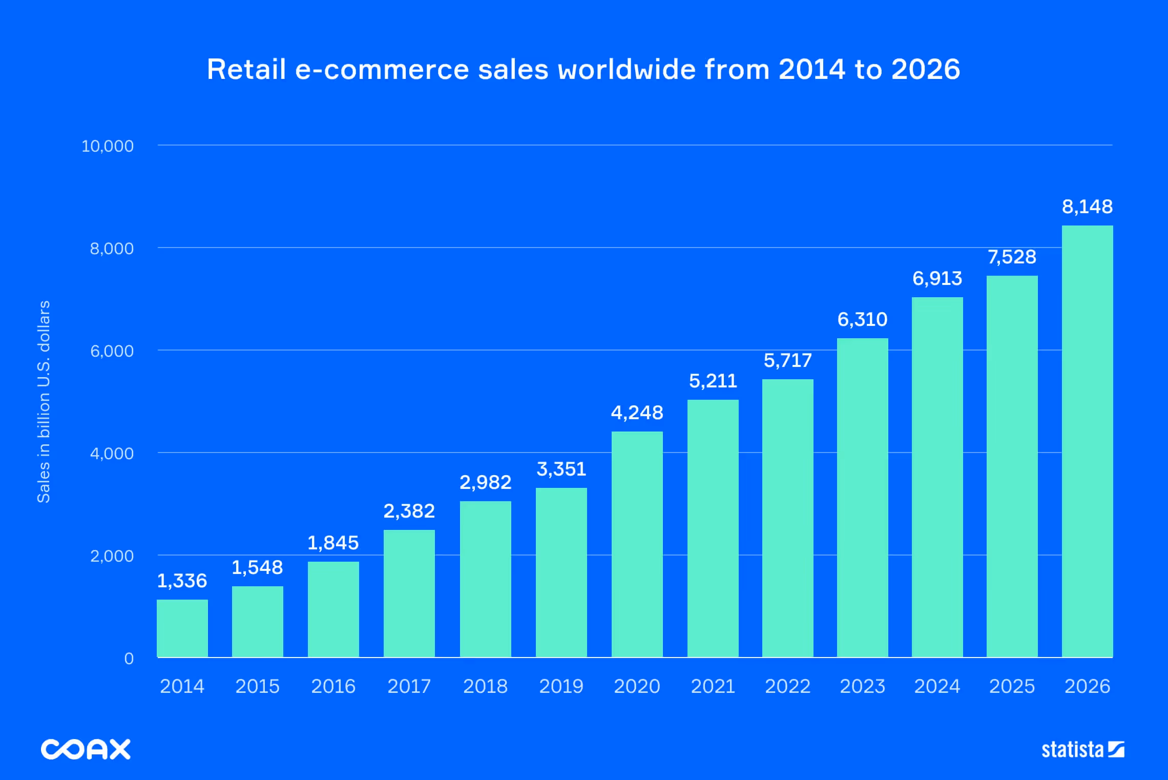 Key features of an eСommerce website: retail eCommerce sales worldwide