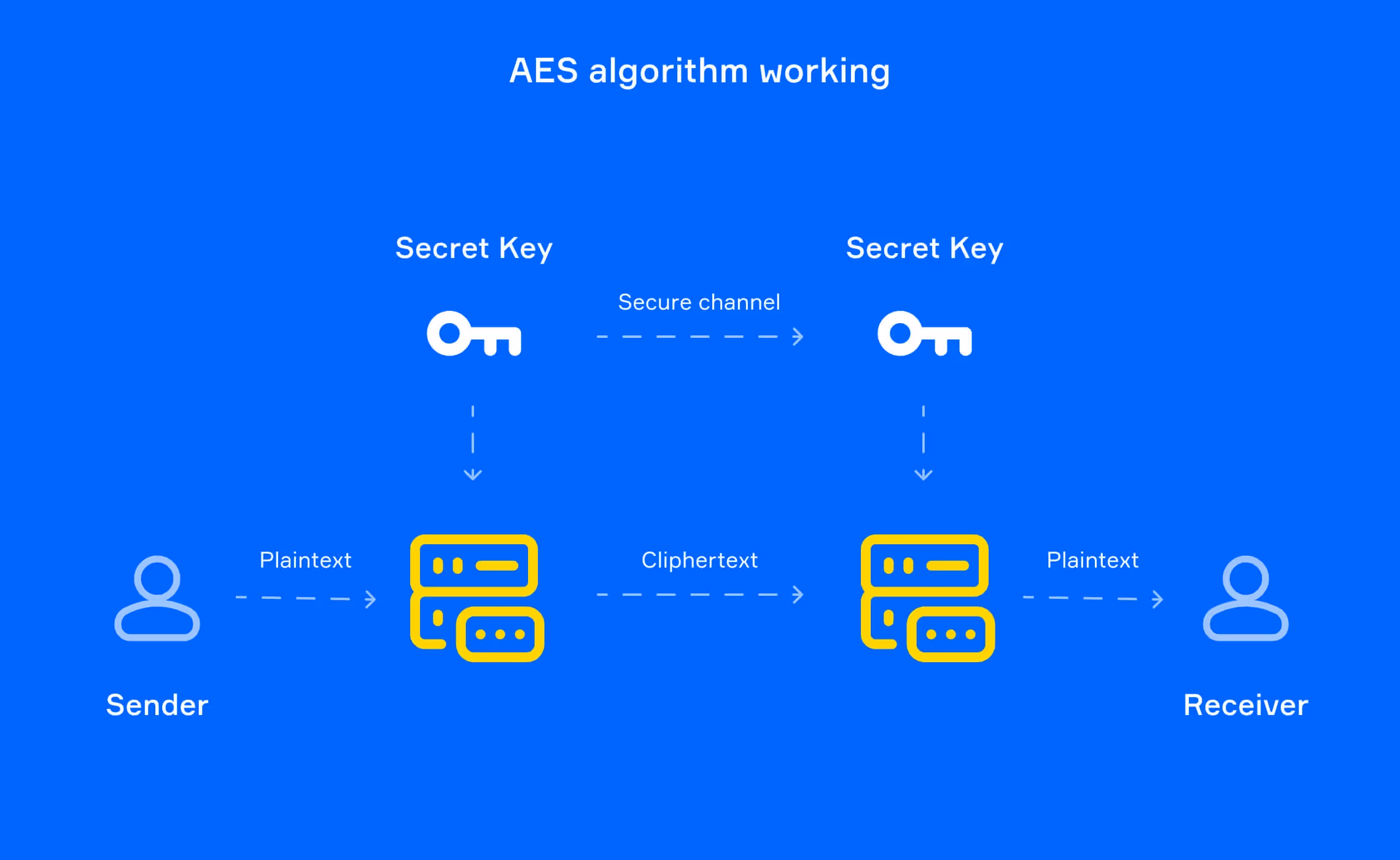 Key features of an eСommerce website: AES algorithm