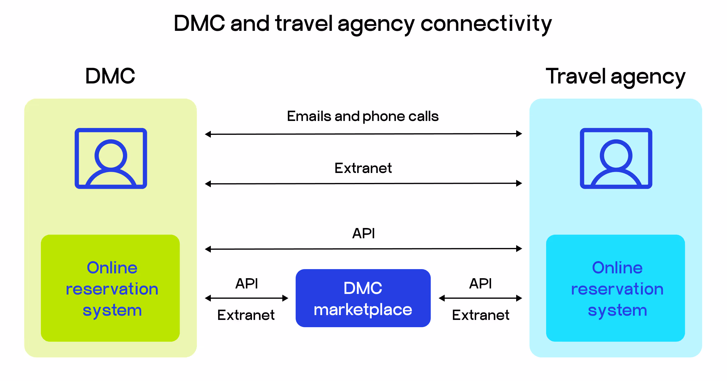 DMC and travel agency connectivity