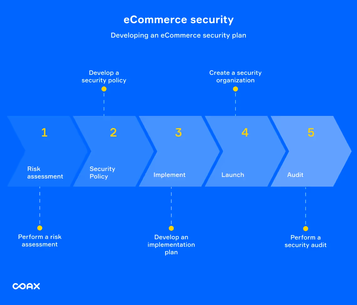 How to protect your eCommerce website: 7 basic security tips