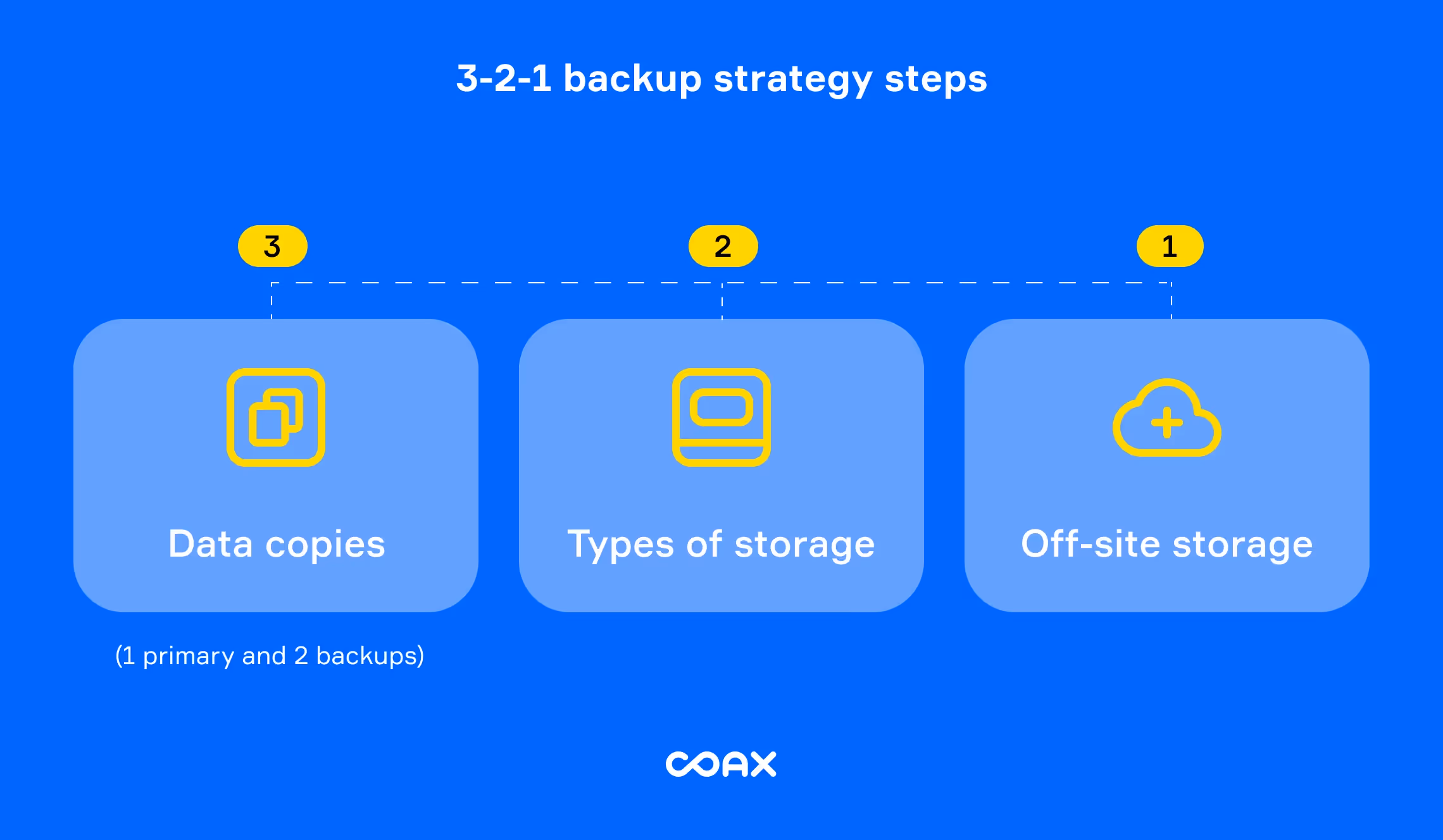 How to protect your eCommerce website: Regular backups