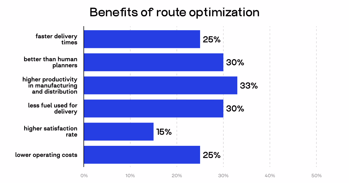 benefits of route optimization
