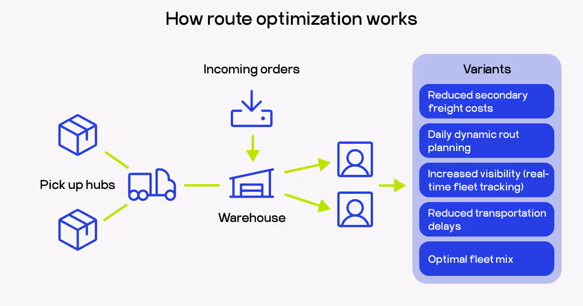 how does route optimization work