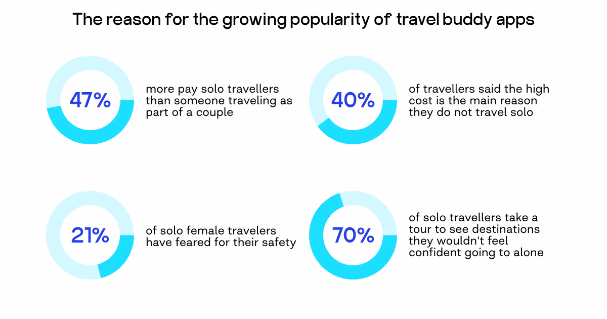 travel buddy app