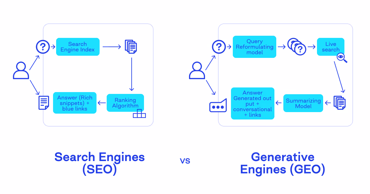generative AI and SEO