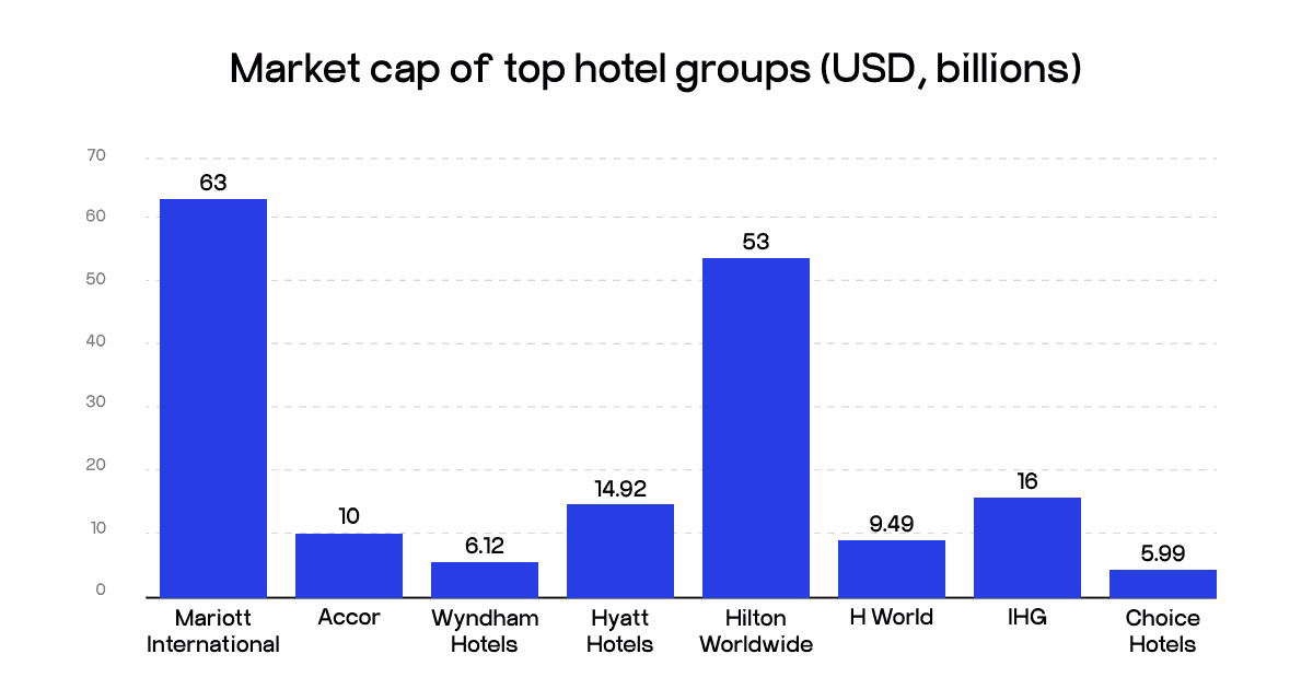 best hotel companies