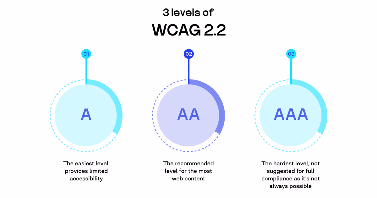 levels of accessibility
