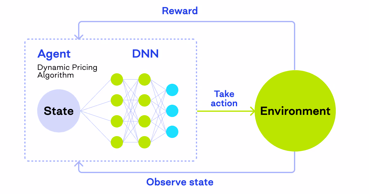 dynamic pricing algorithm