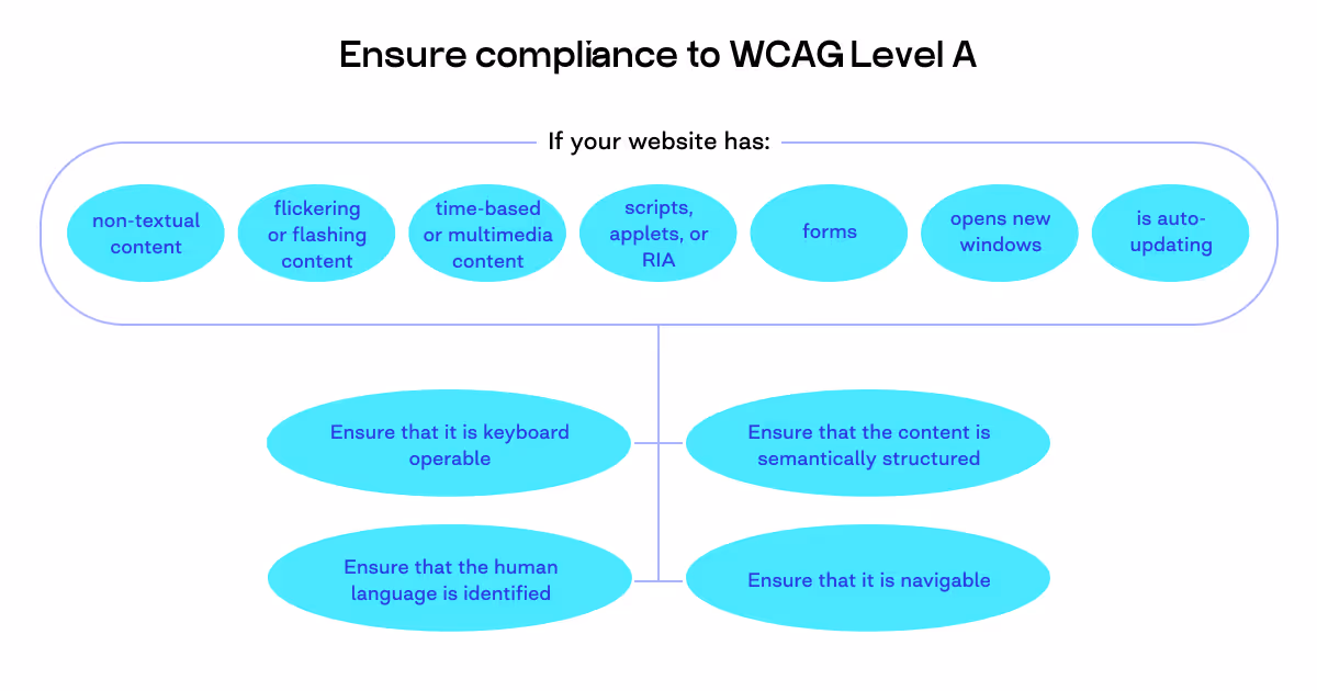 WCAG level A