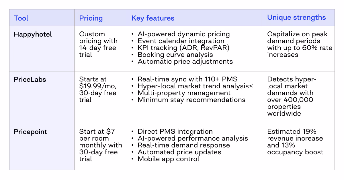dynamic pricing software for hotels