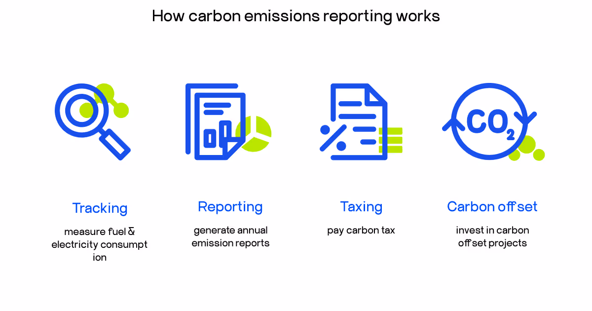 how carbon emissions reporting work
