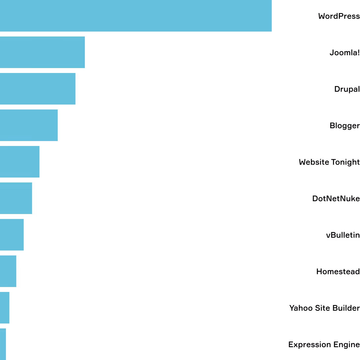 How to build an eCommerce website from scratch step by step