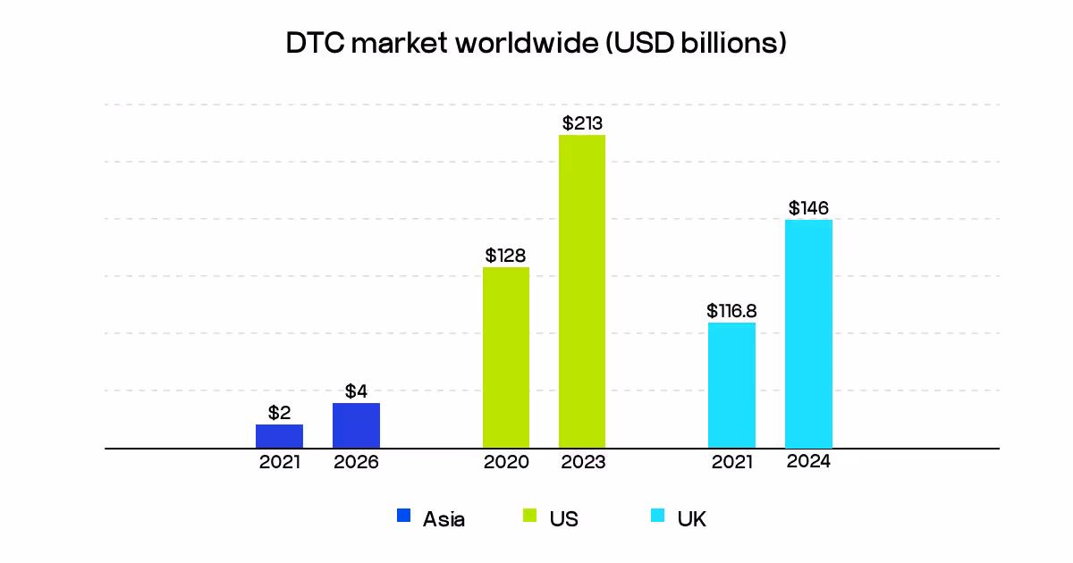 DTC market worldwide