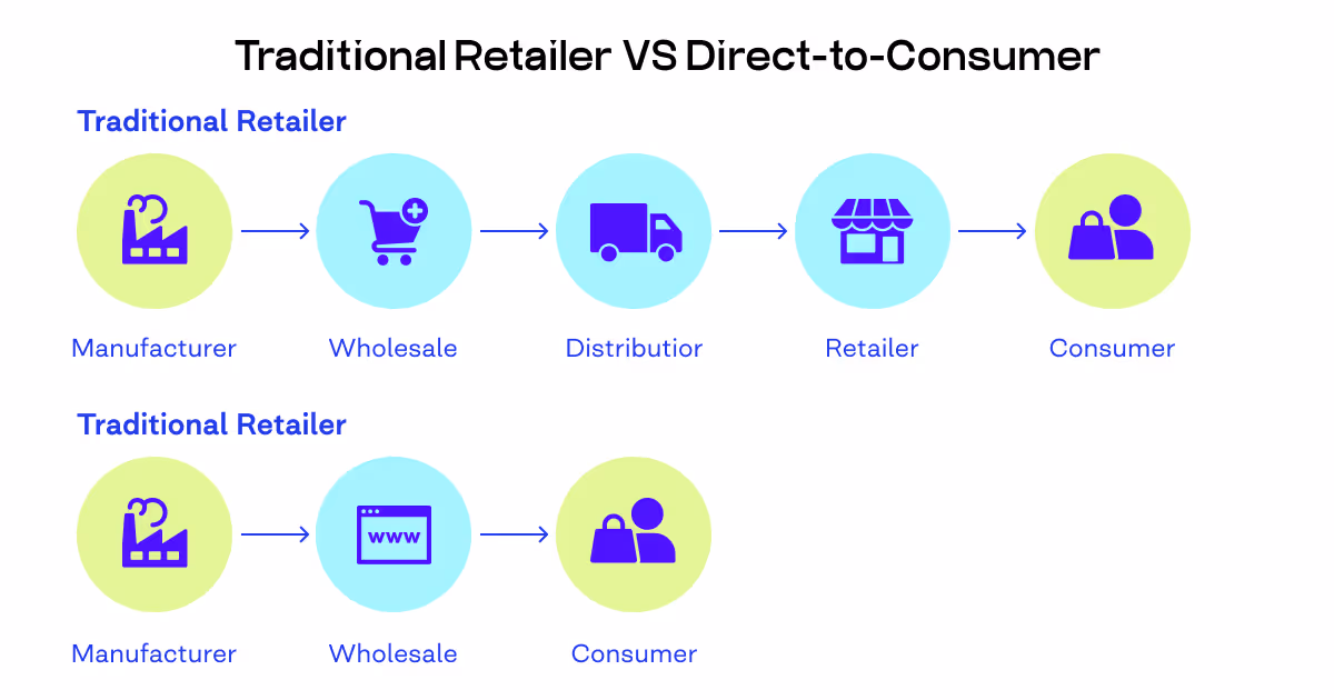 retail vs dtc