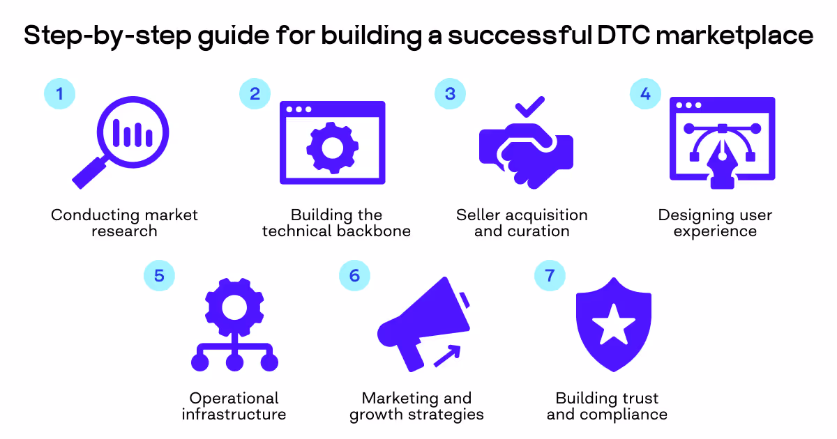 dtc marketplace