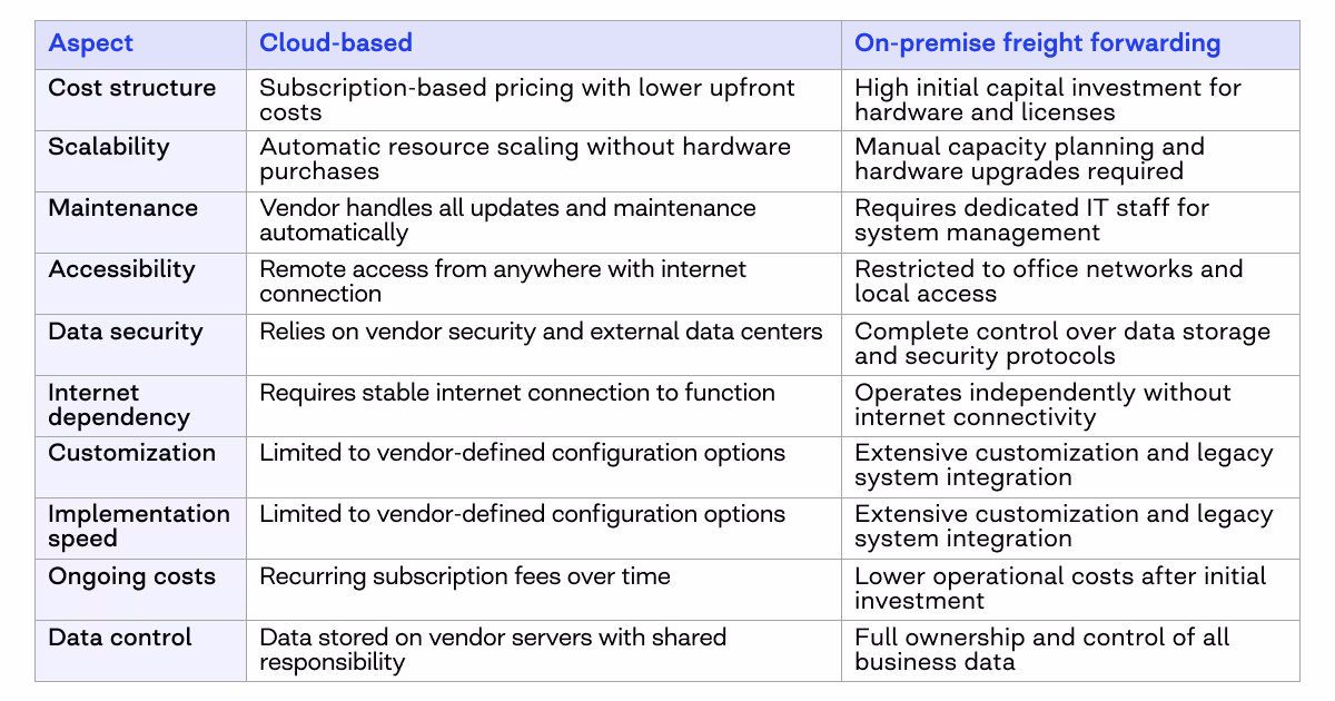 Cloud-based vs on-premise freight forwarding software