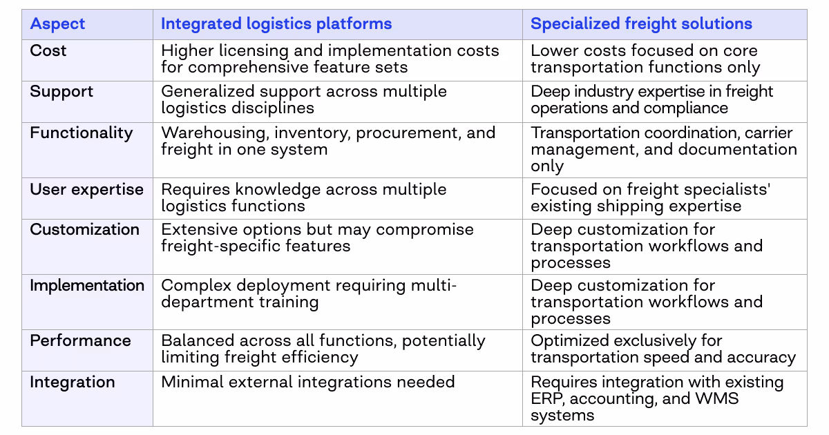 Specialized freight solutions vs integrated logistics platforms