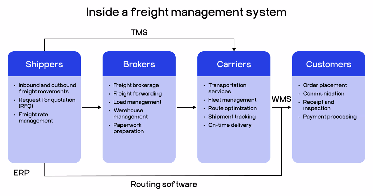 freight forwarding system