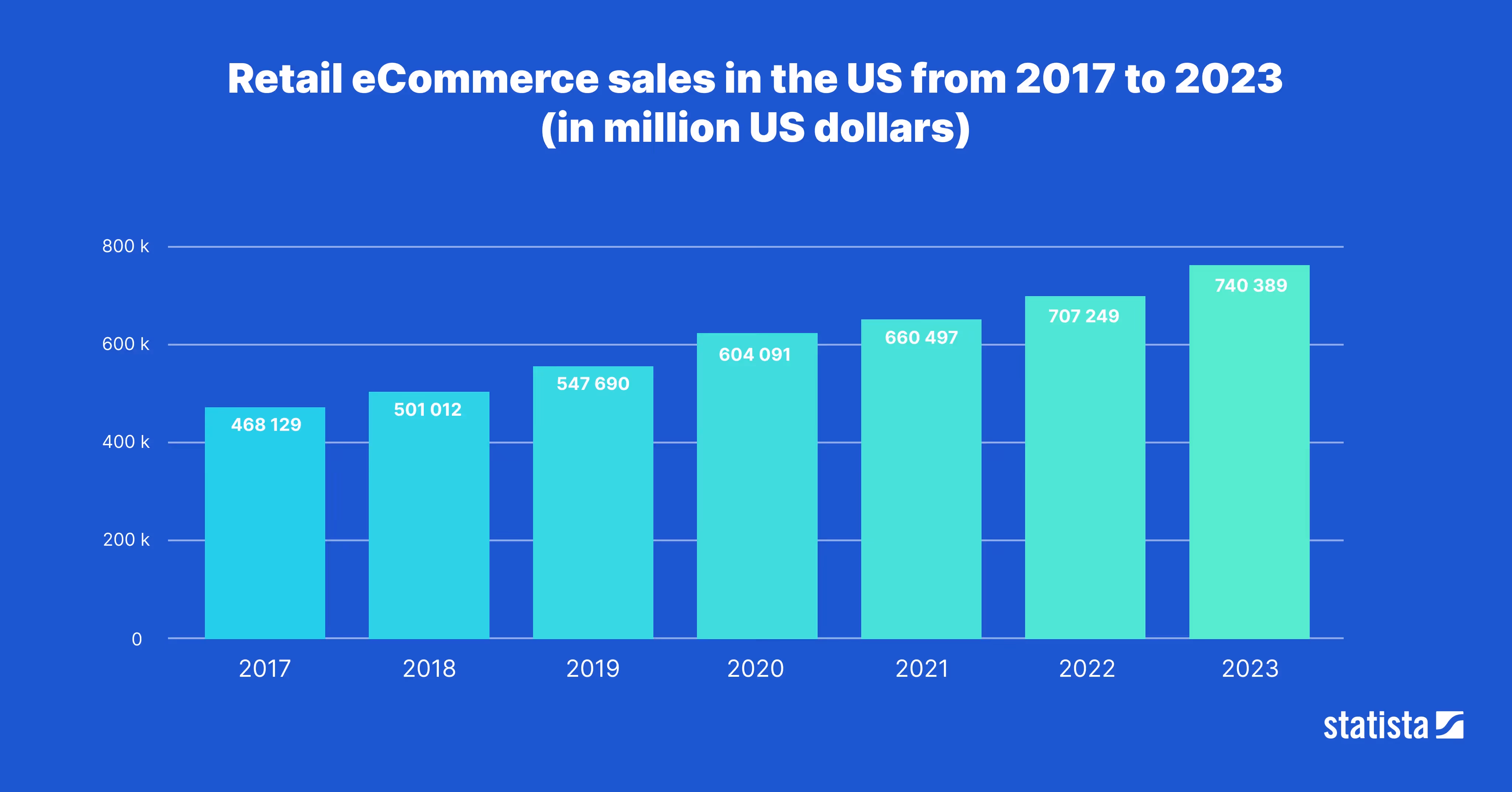 Retail eCommerce sales in the US