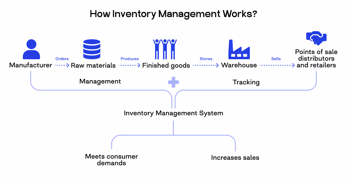 ecommerce inventory management system
