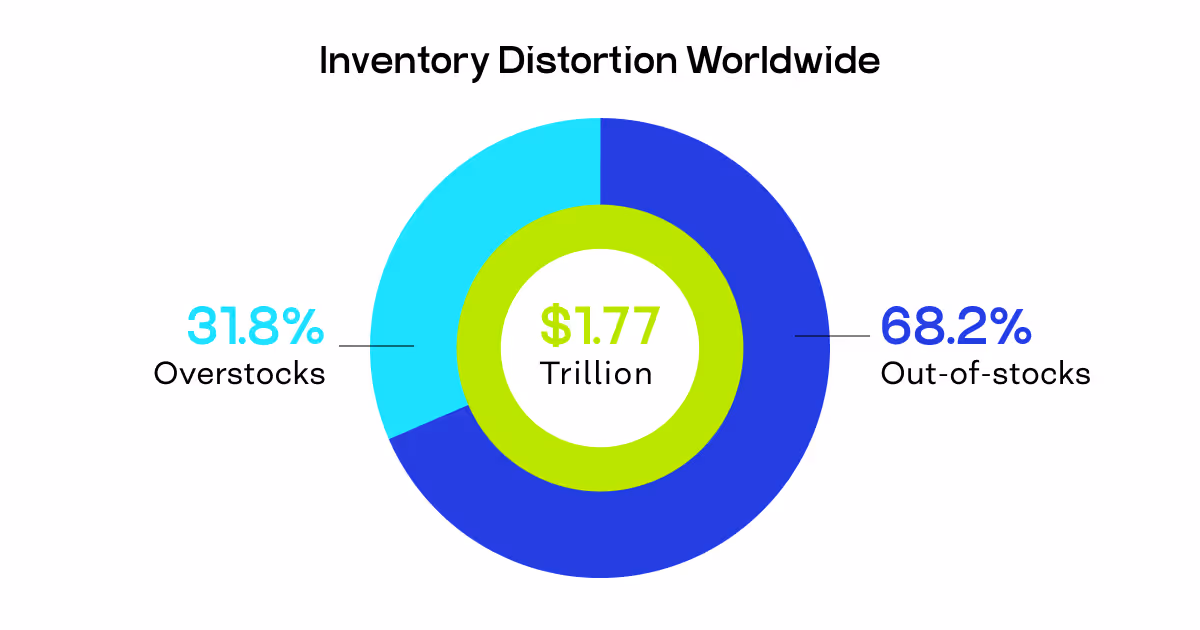 inventory distortion 