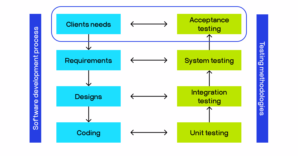 user acceptance testing best practices