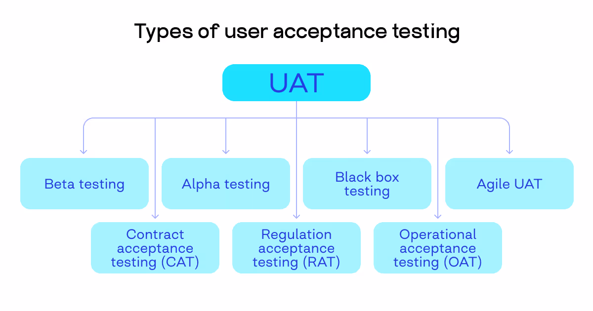 types of user acceptance testing