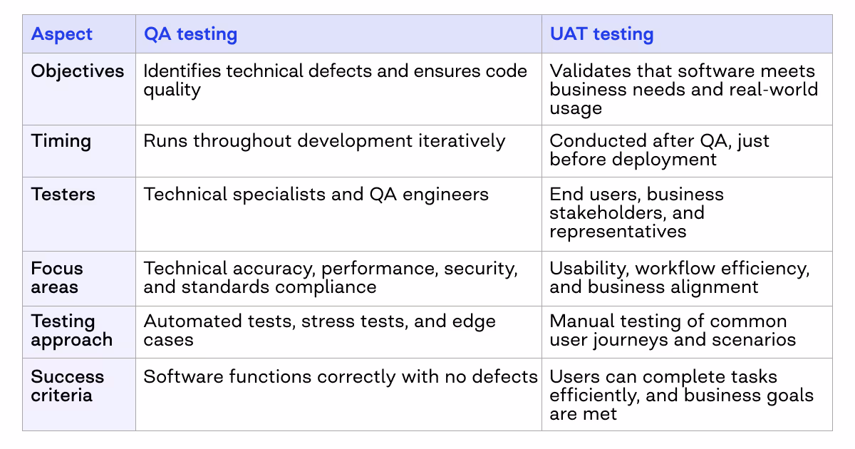 QAT vs UAT