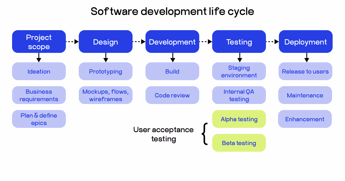 UAT in SDLC
