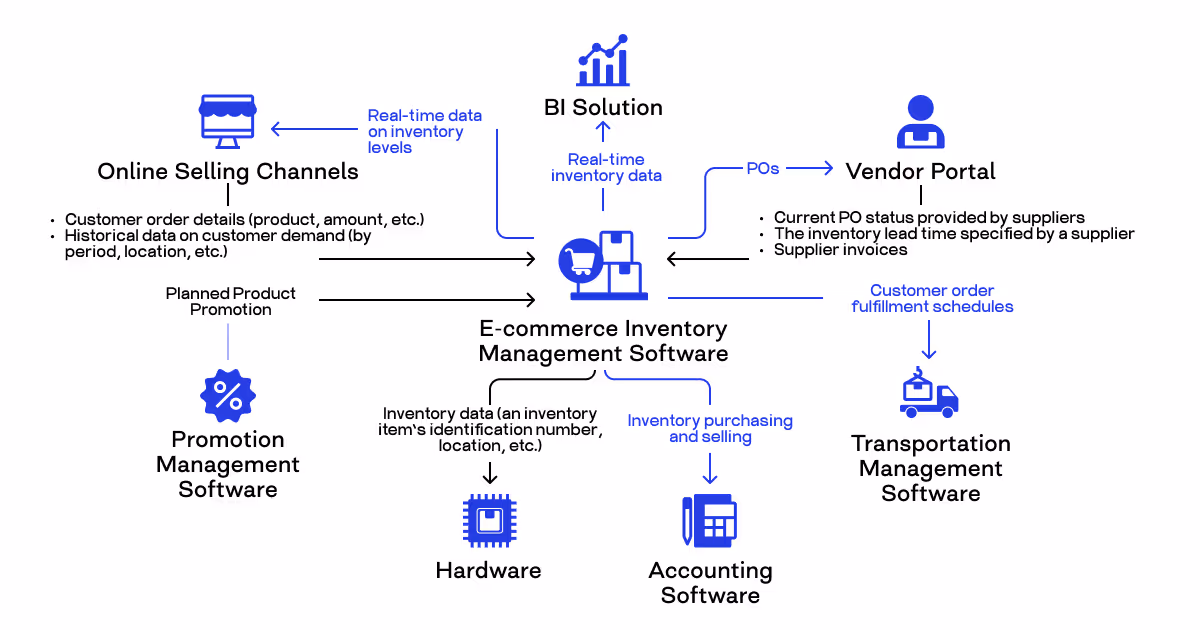 ecommerce inventory management software