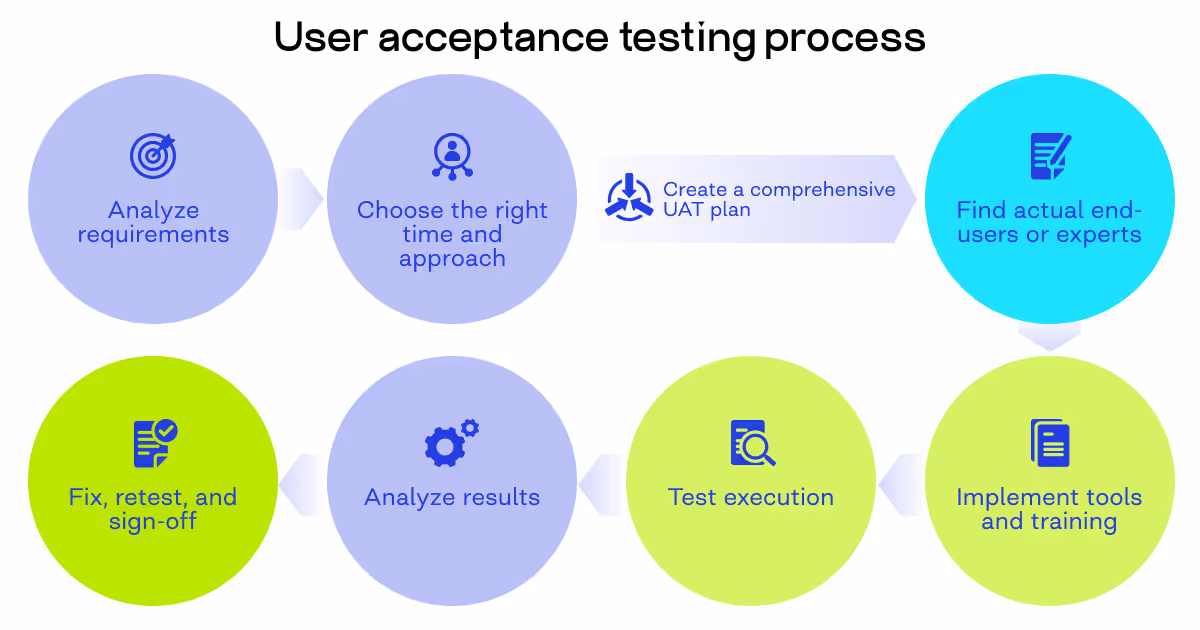 UAT process