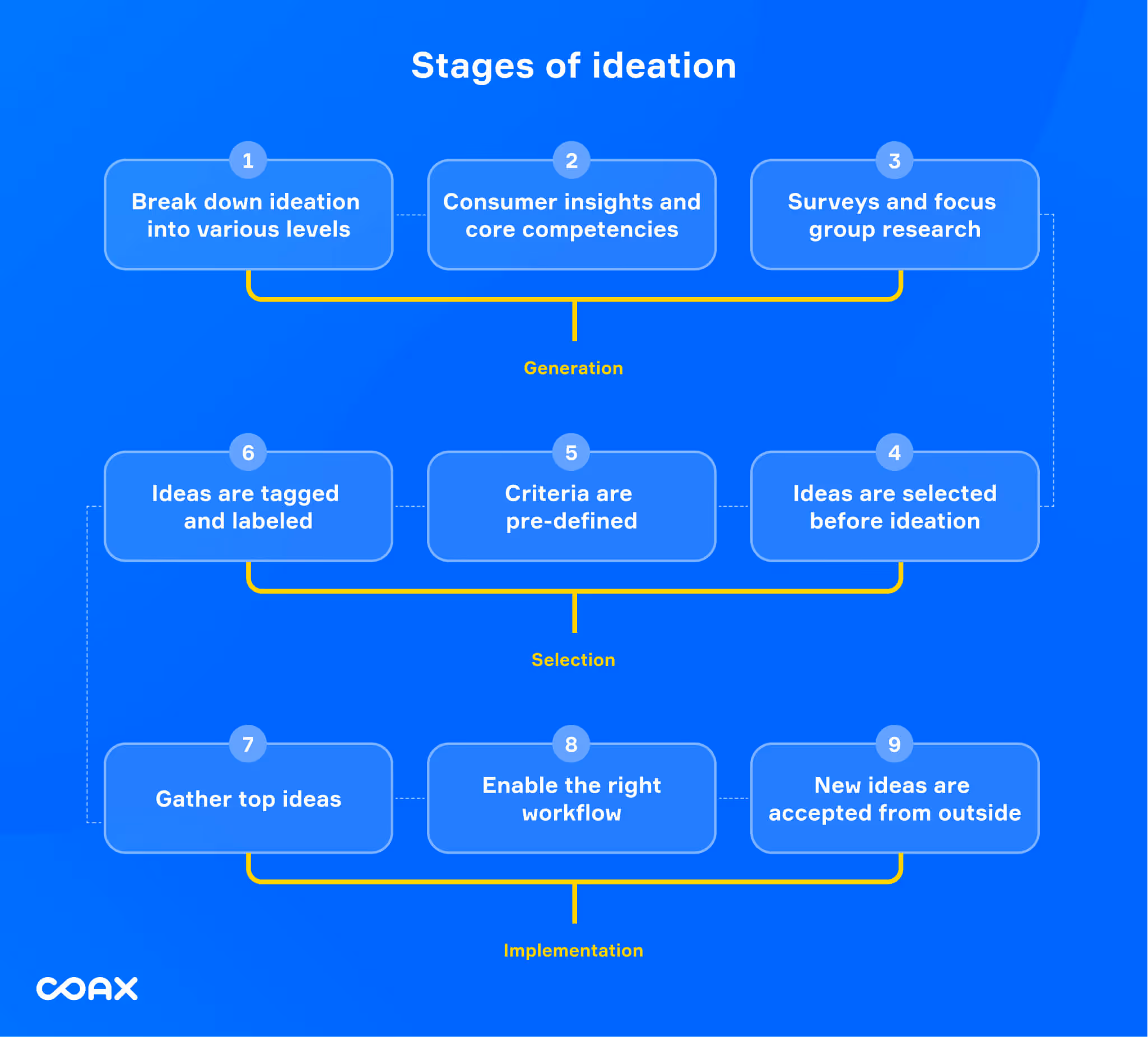 How to do product discovery: stages of ideation