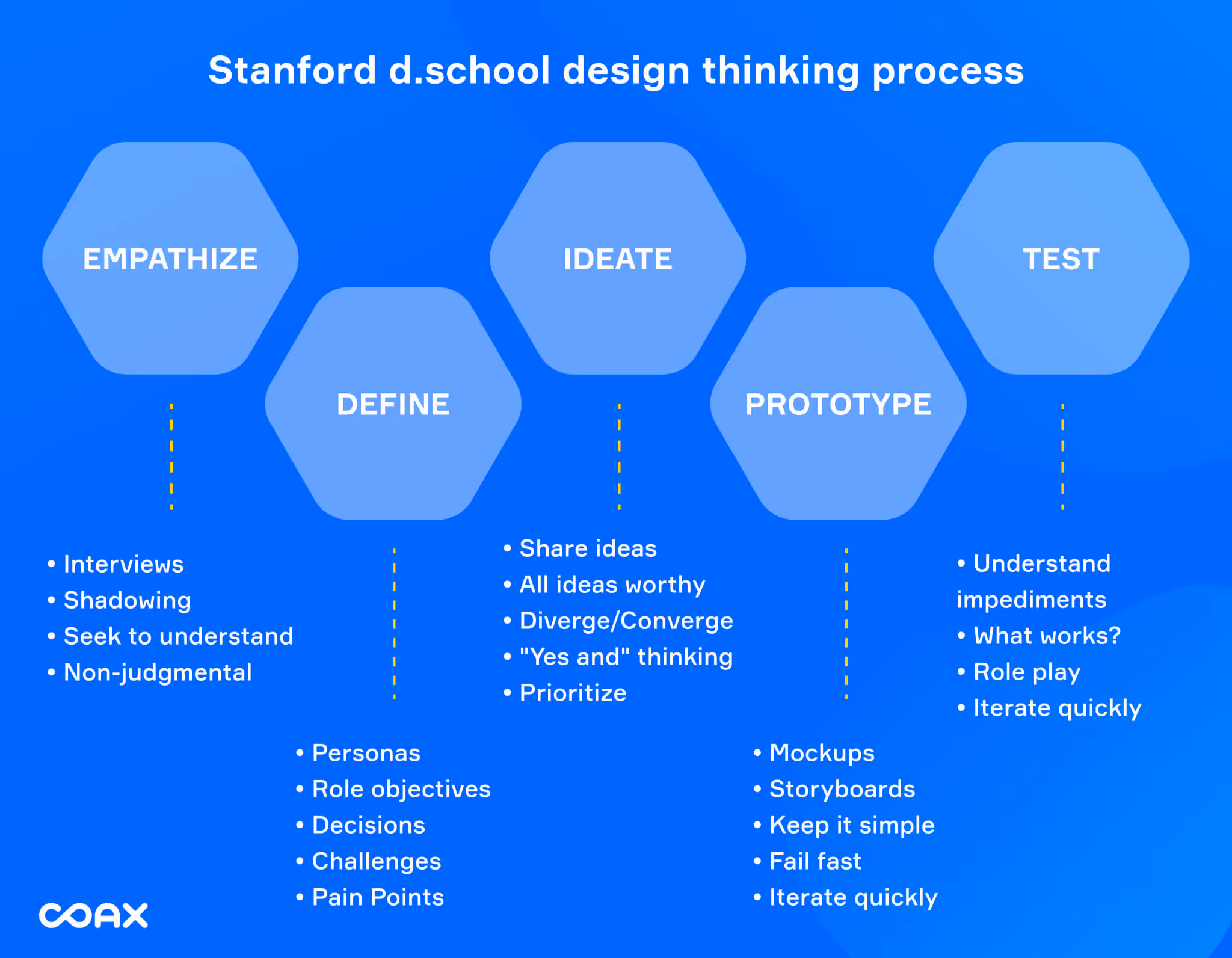 How to do product discovery: design thinking process