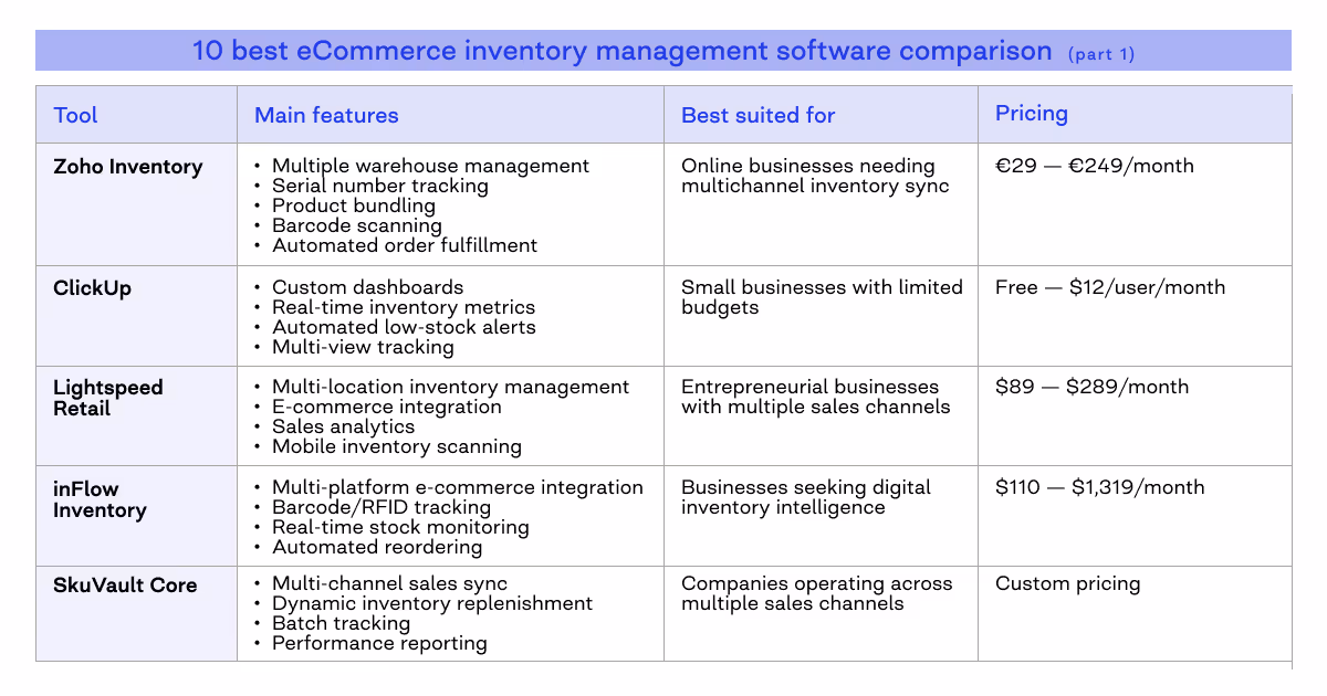 best ecommerce inventory management software