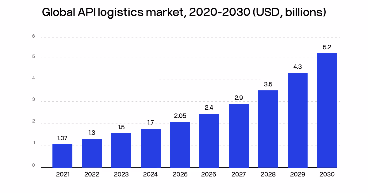 API logistics market