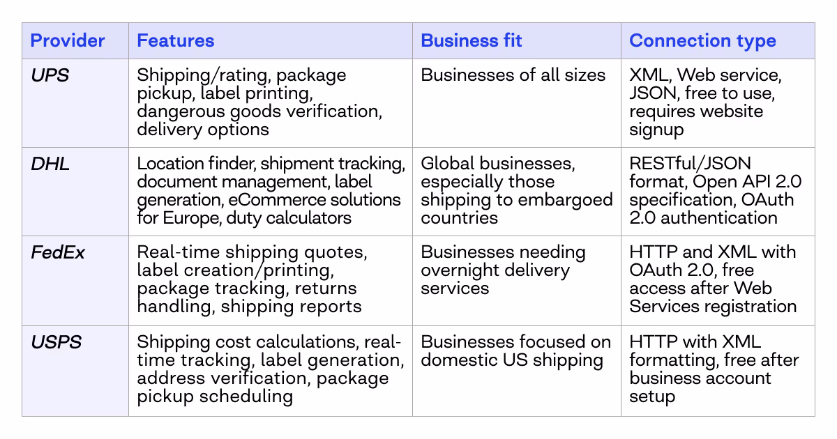 logistics api integration