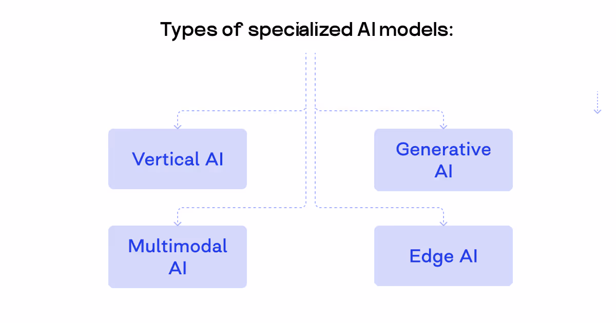 vertical model types