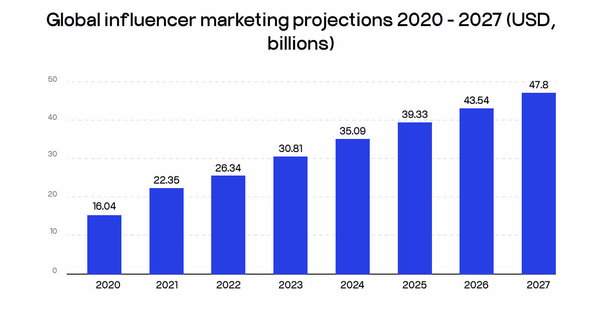influencer trends