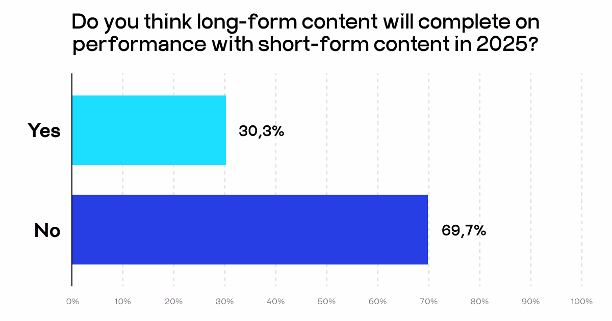 long form vs short form content