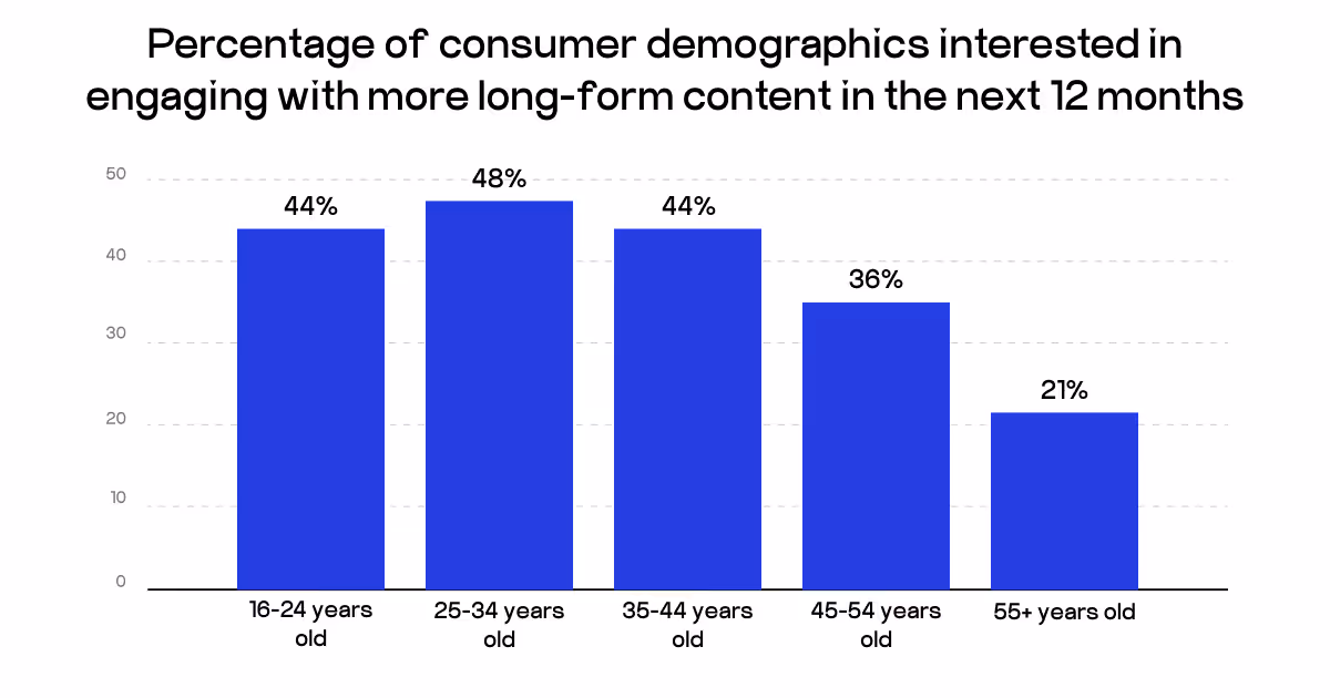 long form content