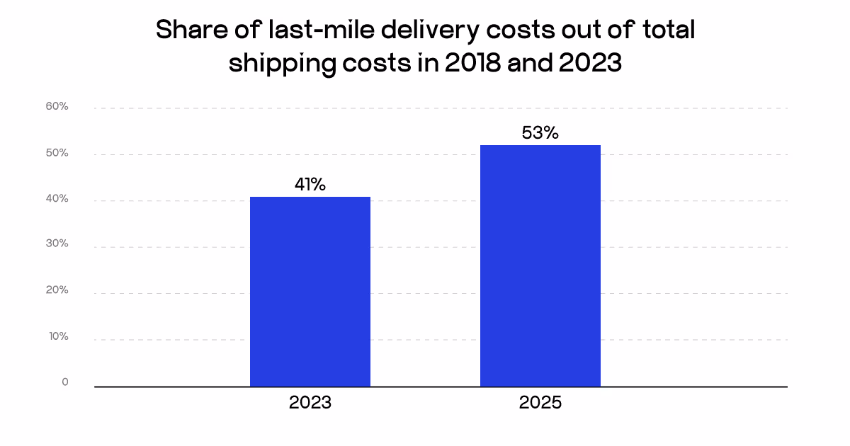 last mile delivery analytics