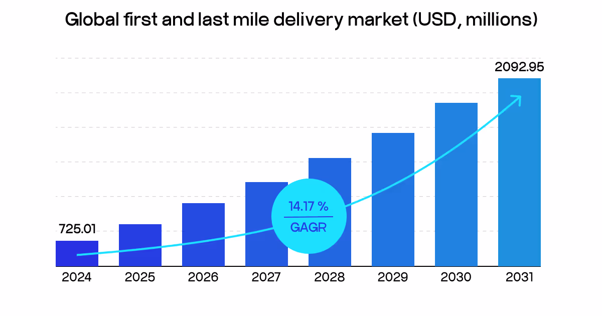 last mile delivery market