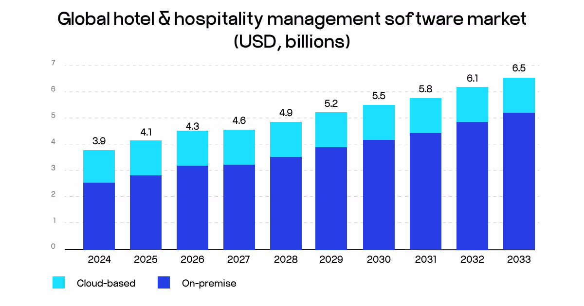 hospitality management software market