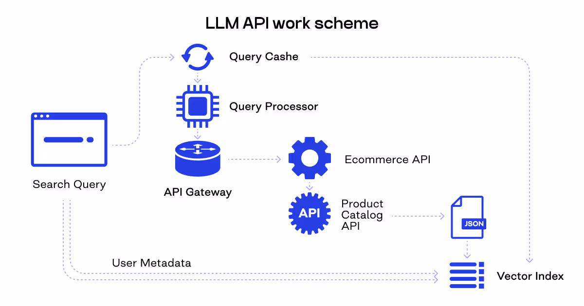 LLM API integration